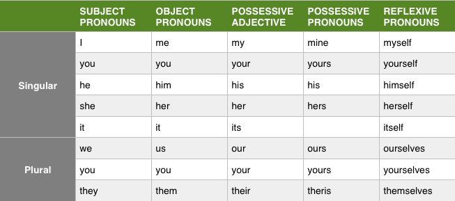 Subject possessive. Местоимения reflexive pronouns. Types of pronouns в английском языке. Personal pronouns таблица. Subject pronouns правило.